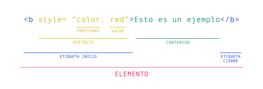 HTML Tag Illustration